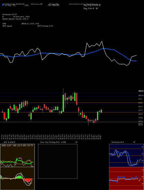 Chart Texas Pacific (TPL)  Technical (Analysis) Reports Texas Pacific [