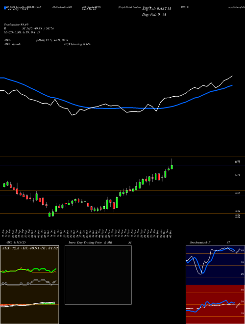 Chart Triplepoint Venture (TPVG)  Technical (Analysis) Reports Triplepoint Venture [