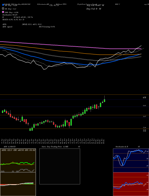 TriplePoint Venture Growth BDC Corp. TPVG Support Resistance charts TriplePoint Venture Growth BDC Corp. TPVG NYSE