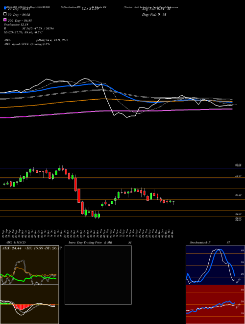 Tootsie Roll Industries, Inc. TR Support Resistance charts Tootsie Roll Industries, Inc. TR NYSE