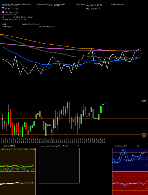 Tejon Ranch Co TRC Support Resistance charts Tejon Ranch Co TRC NYSE