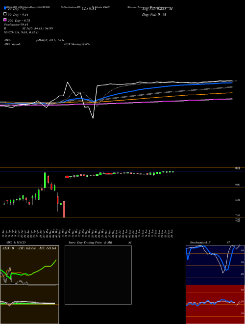 Trecora Resources TREC Support Resistance charts Trecora Resources TREC NYSE