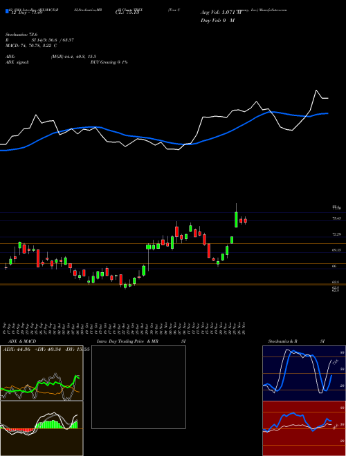 Chart Trex Company (TREX)  Technical (Analysis) Reports Trex Company [