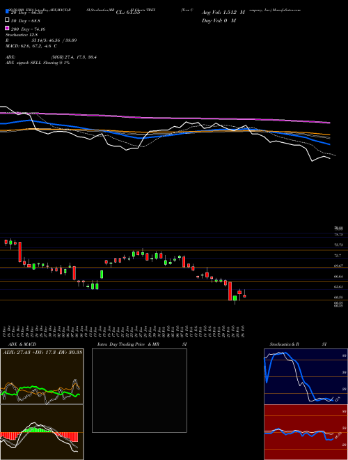 Trex Company, Inc. TREX Support Resistance charts Trex Company, Inc. TREX NYSE