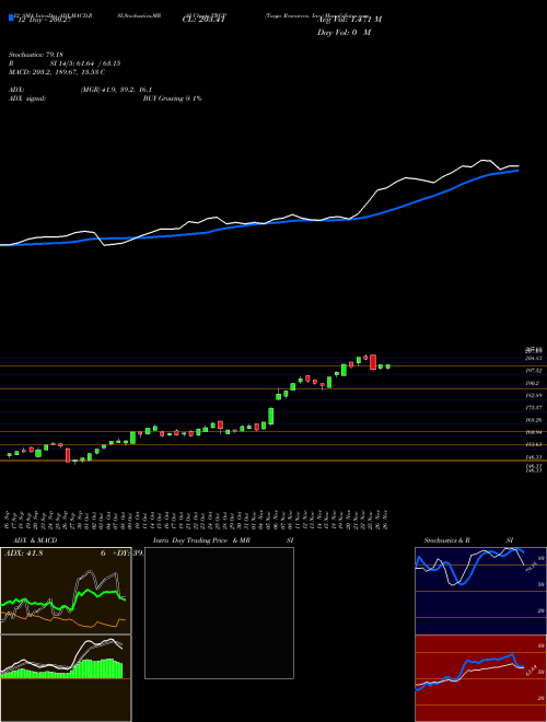 Chart Targa Resources (TRGP)  Technical (Analysis) Reports Targa Resources [