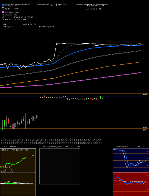 Speedway Motorsports, Inc. TRK Support Resistance charts Speedway Motorsports, Inc. TRK NYSE