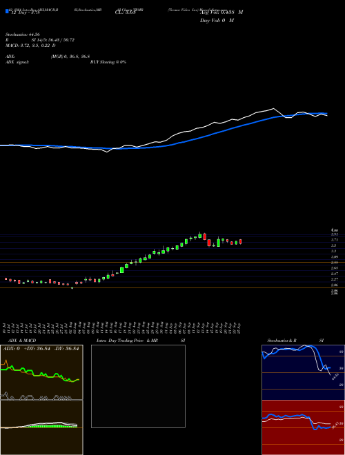 Chart Tremor Video (TRMR)  Technical (Analysis) Reports Tremor Video [
