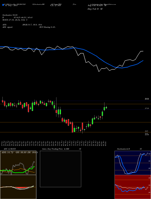 Chart Trinity Industries (TRN)  Technical (Analysis) Reports Trinity Industries [