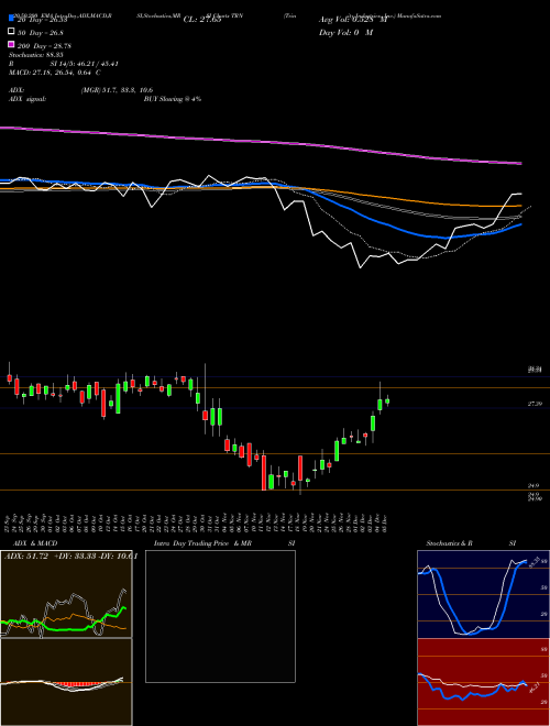 Trinity Industries, Inc. TRN Support Resistance charts Trinity Industries, Inc. TRN NYSE