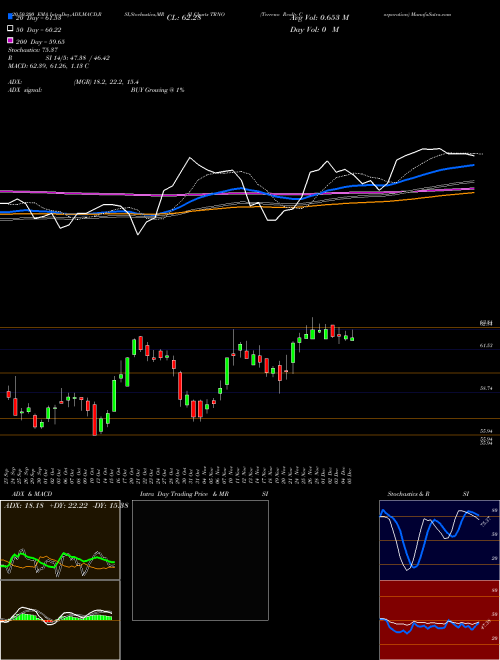 Terreno Realty Corporation TRNO Support Resistance charts Terreno Realty Corporation TRNO NYSE