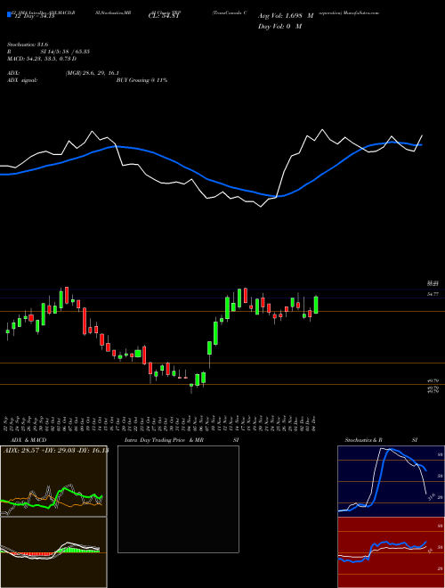 Chart Transcanada Corporation (TRP)  Technical (Analysis) Reports Transcanada Corporation [
