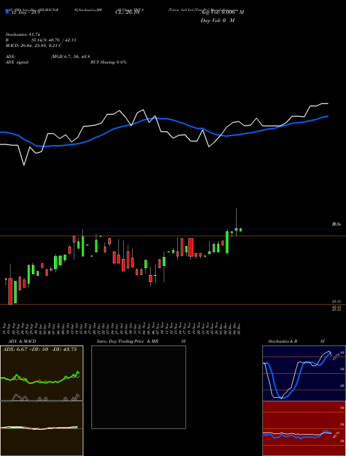 Chart Triton Intl (TRT-A)  Technical (Analysis) Reports Triton Intl [