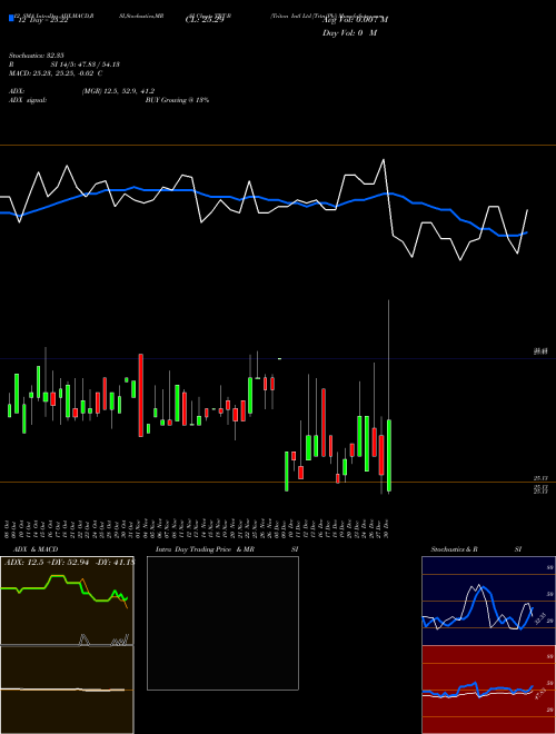 Chart Triton Intl (TRT-B)  Technical (Analysis) Reports Triton Intl [