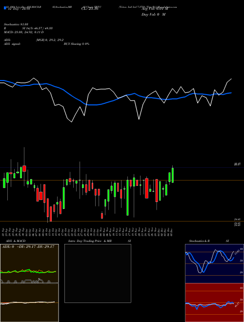 Chart Triton Intl (TRT-C)  Technical (Analysis) Reports Triton Intl [