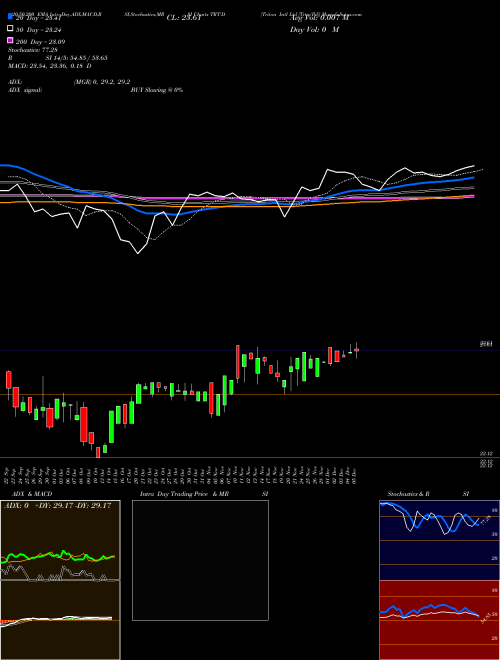 Triton Intl Ltd [Trtn/Pd] TRT-D Support Resistance charts Triton Intl Ltd [Trtn/Pd] TRT-D NYSE