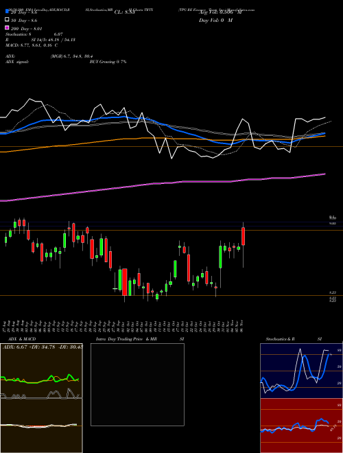 TPG RE Finance Trust, Inc. TRTX Support Resistance charts TPG RE Finance Trust, Inc. TRTX NYSE