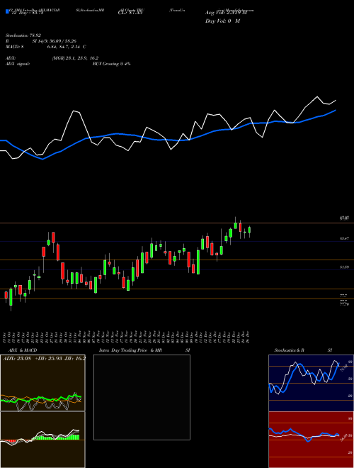 Chart Transunion (TRU)  Technical (Analysis) Reports Transunion [