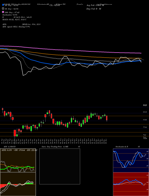 TransUnion TRU Support Resistance charts TransUnion TRU NYSE