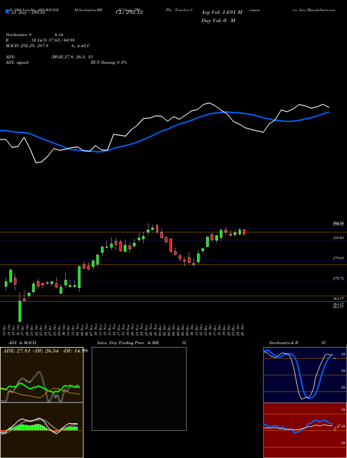 Chart Travelers Companies (TRV)  Technical (Analysis) Reports Travelers Companies [
