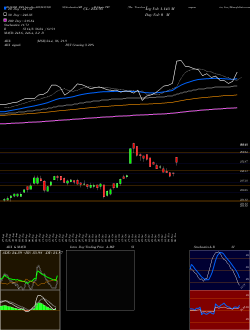 The Travelers Companies, Inc. TRV Support Resistance charts The Travelers Companies, Inc. TRV NYSE