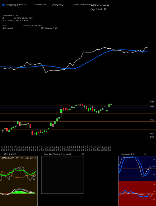 Chart Tenaris S (TS)  Technical (Analysis) Reports Tenaris S [