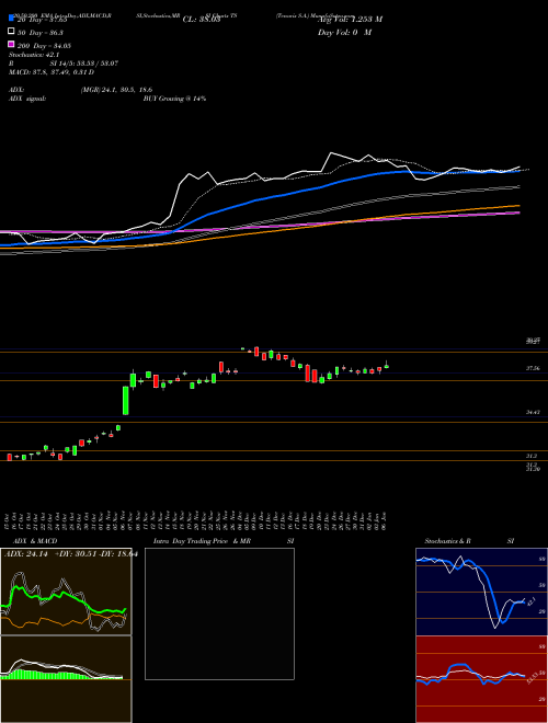 Tenaris S.A. TS Support Resistance charts Tenaris S.A. TS NYSE