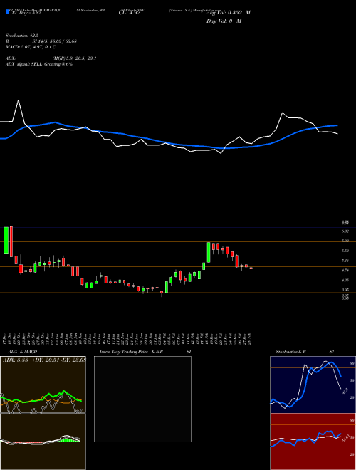 Chart Trinseo S (TSE)  Technical (Analysis) Reports Trinseo S [