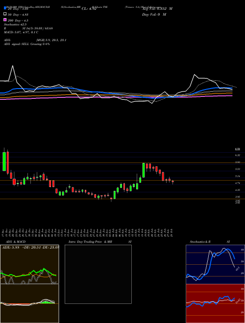 Trinseo S.A. TSE Support Resistance charts Trinseo S.A. TSE NYSE