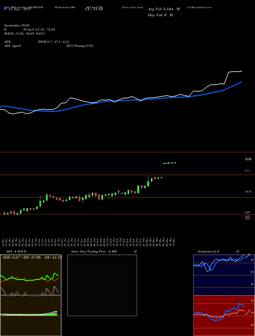 Chart Trina Solar (TSL)  Technical (Analysis) Reports Trina Solar [