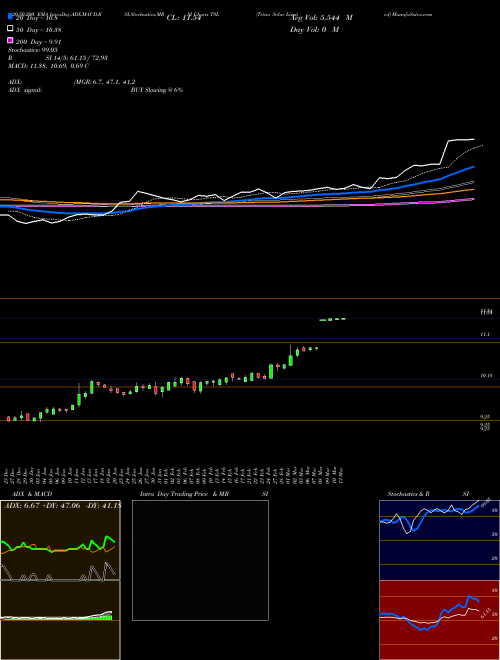 Trina Solar Limited TSL Support Resistance charts Trina Solar Limited TSL NYSE