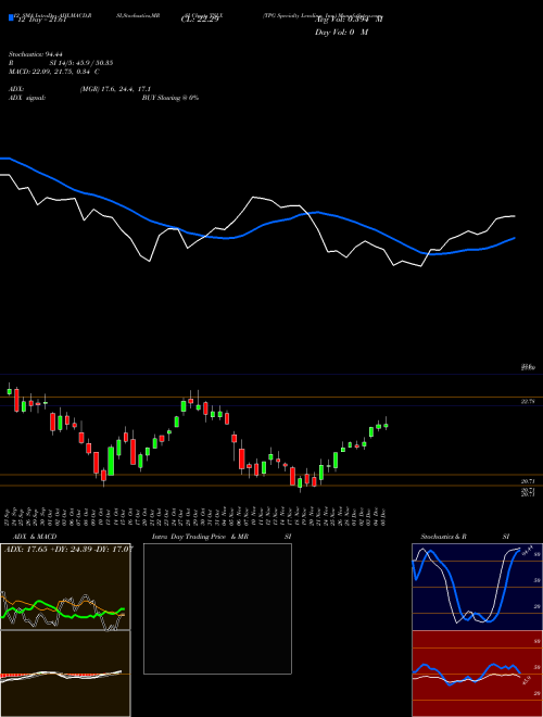 Chart Tpg Specialty (TSLX)  Technical (Analysis) Reports Tpg Specialty [