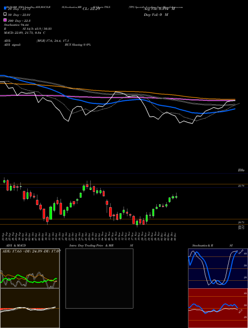 TPG Specialty Lending, Inc. TSLX Support Resistance charts TPG Specialty Lending, Inc. TSLX NYSE