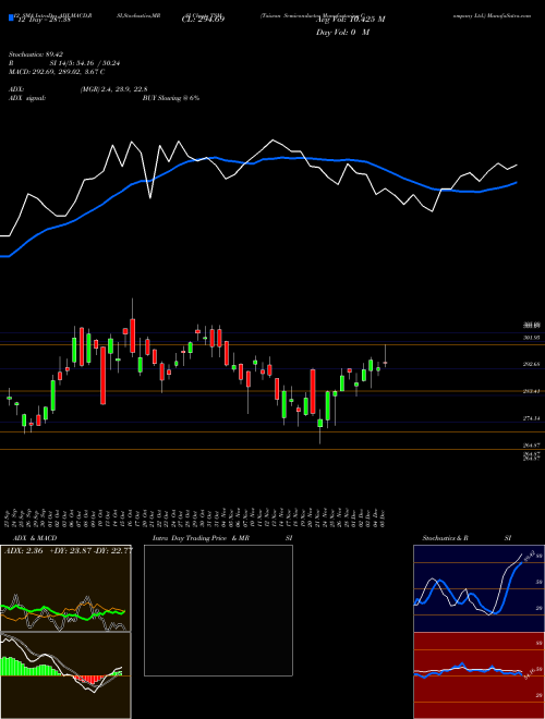 Chart Taiwan Semiconductor (TSM)  Technical (Analysis) Reports Taiwan Semiconductor [