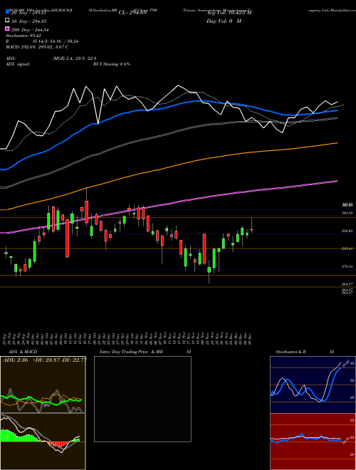 Taiwan Semiconductor Manufacturing Company Ltd. TSM Support Resistance charts Taiwan Semiconductor Manufacturing Company Ltd. TSM NYSE