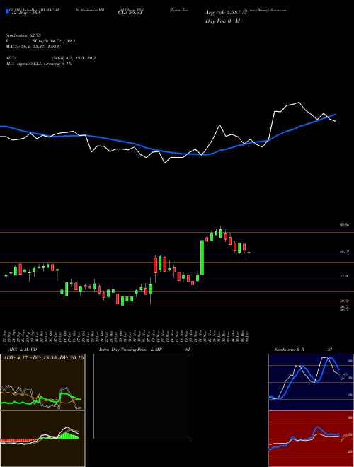 Chart Tyson Foods (TSN)  Technical (Analysis) Reports Tyson Foods [