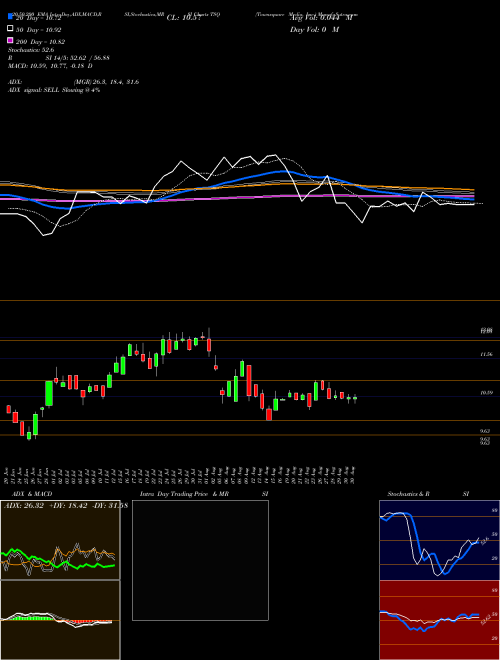 Townsquare Media, Inc. TSQ Support Resistance charts Townsquare Media, Inc. TSQ NYSE