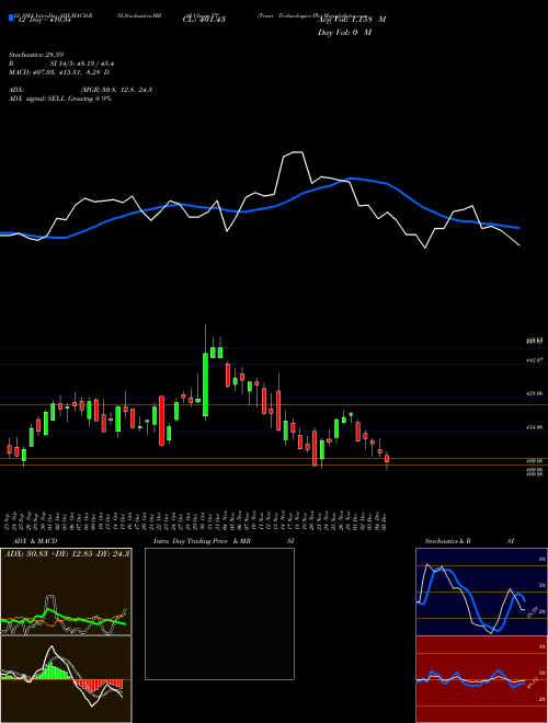 Chart Trane Technologies (TT)  Technical (Analysis) Reports Trane Technologies [