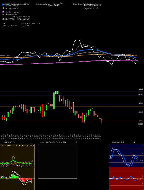 Trane Technologies Plc TT Support Resistance charts Trane Technologies Plc TT NYSE
