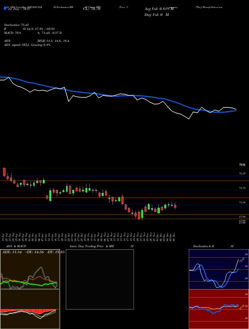 Chart Toro Company (TTC)  Technical (Analysis) Reports Toro Company [