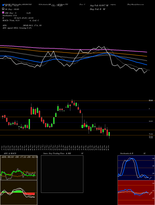 Toro Company (The) TTC Support Resistance charts Toro Company (The) TTC NYSE