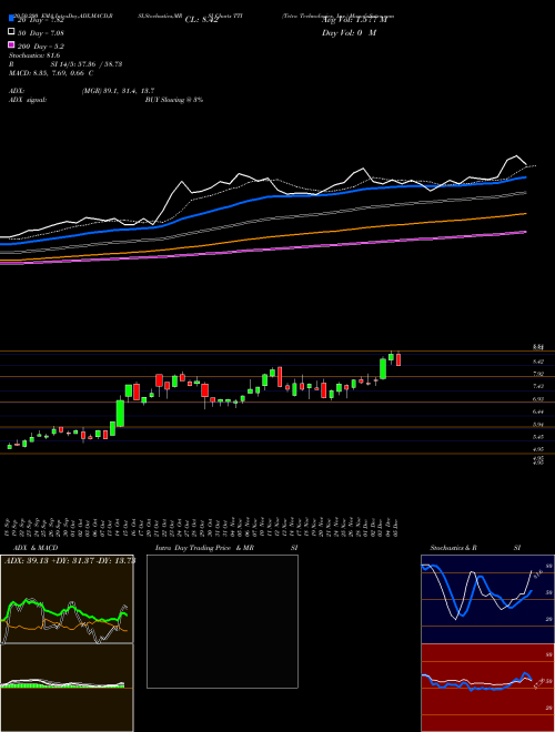Tetra Technologies, Inc. TTI Support Resistance charts Tetra Technologies, Inc. TTI NYSE