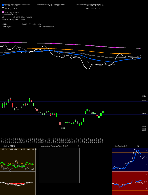 Tata Motors Ltd TTM Support Resistance charts Tata Motors Ltd TTM NYSE