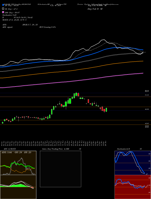 Tortoise Pipeline & Energy Fund, Inc. TTP Support Resistance charts Tortoise Pipeline & Energy Fund, Inc. TTP NYSE