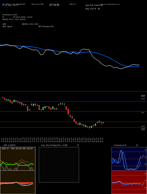 Chart Telus Corporation (TU)  Technical (Analysis) Reports Telus Corporation [