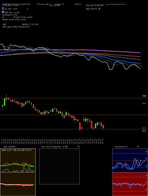 TELUS Corporation TU Support Resistance charts TELUS Corporation TU NYSE