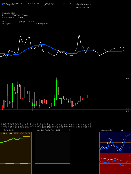 Chart Tumi Holdings (TUMI)  Technical (Analysis) Reports Tumi Holdings [