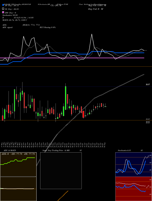 Tumi Holdings Inc TUMI Support Resistance charts Tumi Holdings Inc TUMI NYSE