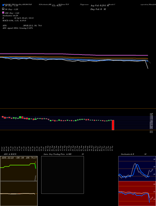 Tupperware Brands Corporation TUP Support Resistance charts Tupperware Brands Corporation TUP NYSE