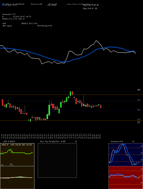 Chart Grupo Televisa (TV)  Technical (Analysis) Reports Grupo Televisa [