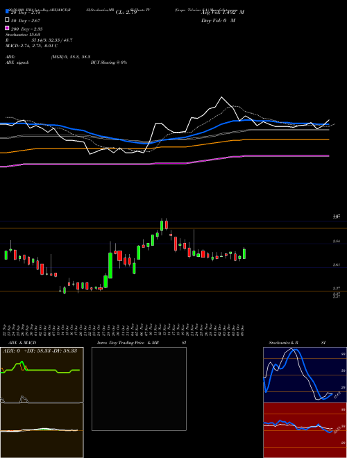 Grupo Televisa S.A. TV Support Resistance charts Grupo Televisa S.A. TV NYSE